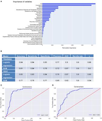 Descriptive and predictive analysis identify centenarians' characteristics from the Basque population